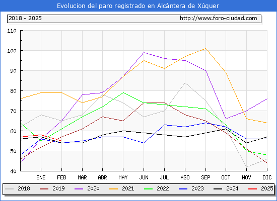Evolucin de los datos de parados para el Municipio de Alcntera de Xquer hasta Febrero del 2025.