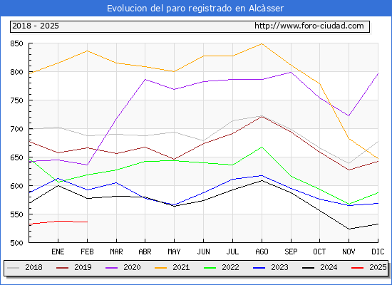 Evolucin de los datos de parados para el Municipio de Alcsser hasta Febrero del 2025.