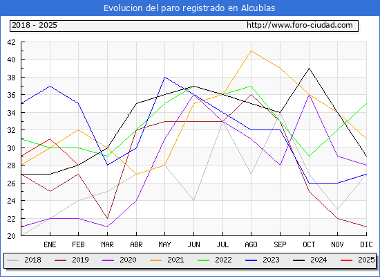 Evolucin de los datos de parados para el Municipio de Alcublas hasta Febrero del 2025.