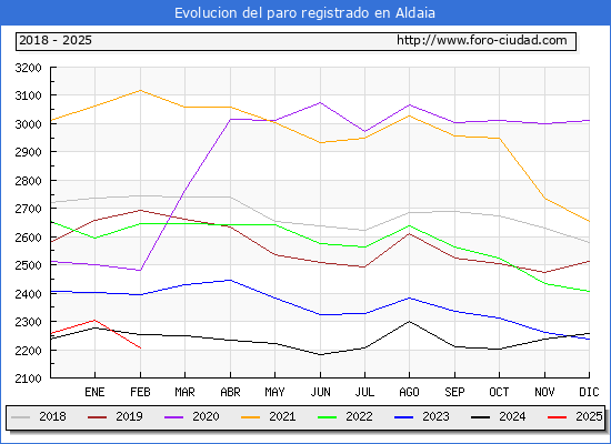 Evolucin de los datos de parados para el Municipio de Aldaia hasta Febrero del 2025.