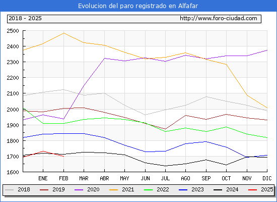 Evolucin de los datos de parados para el Municipio de Alfafar hasta Febrero del 2025.