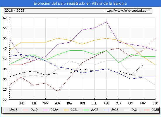Evolucin de los datos de parados para el Municipio de Alfara de la Baronia hasta Febrero del 2025.