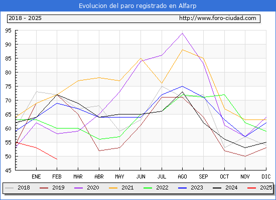 Evolucin de los datos de parados para el Municipio de Alfarp hasta Febrero del 2025.