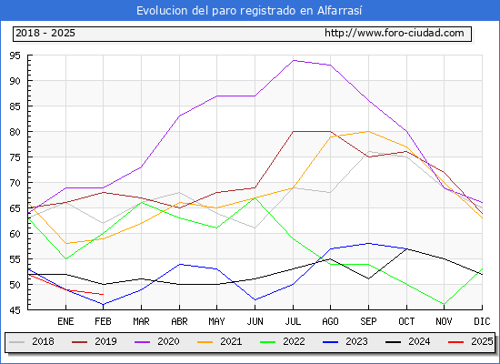 Evolucin de los datos de parados para el Municipio de Alfarras hasta Febrero del 2025.