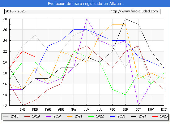 Evolucin de los datos de parados para el Municipio de Alfauir hasta Febrero del 2025.