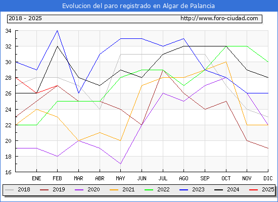Evolucin de los datos de parados para el Municipio de Algar de Palancia hasta Febrero del 2025.