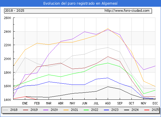 Evolucin de los datos de parados para el Municipio de Algemes hasta Febrero del 2025.