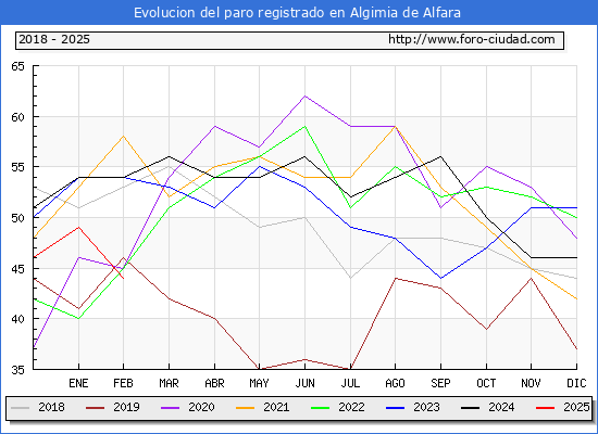 Evolucin de los datos de parados para el Municipio de Algimia de Alfara hasta Febrero del 2025.