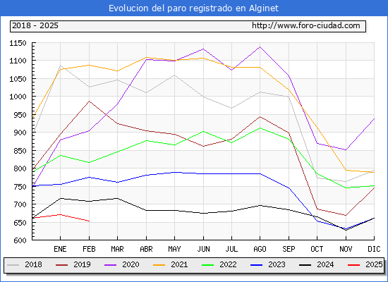 Evolucin de los datos de parados para el Municipio de Alginet hasta Febrero del 2025.