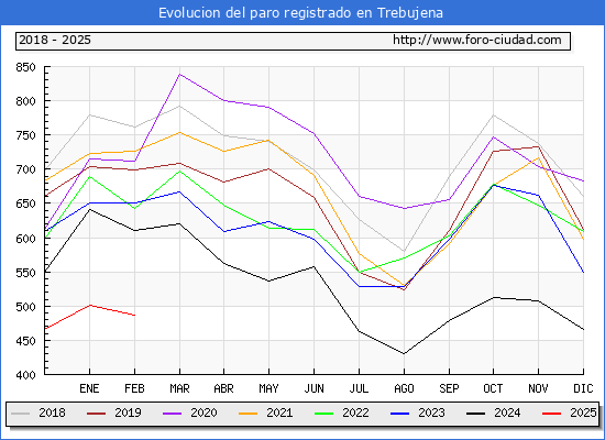 Evolucin de los datos de parados para el Municipio de Trebujena hasta Febrero del 2025.