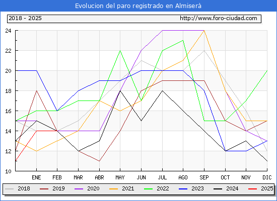 Evolucin de los datos de parados para el Municipio de Almiser hasta Febrero del 2025.