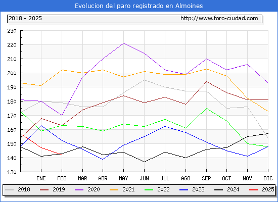 Evolucin de los datos de parados para el Municipio de Almoines hasta Febrero del 2025.