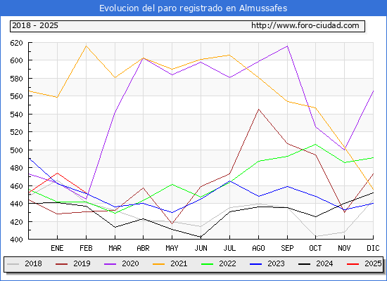 Evolucin de los datos de parados para el Municipio de Almussafes hasta Febrero del 2025.