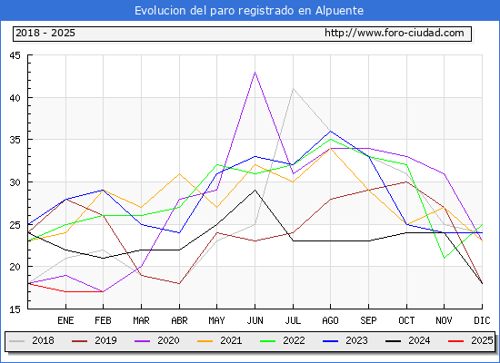 Evolucin de los datos de parados para el Municipio de Alpuente hasta Febrero del 2025.