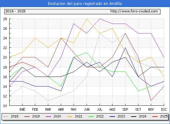 Evolucin de los datos de parados para el Municipio de Andilla hasta Febrero del 2025.