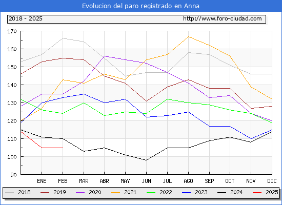 Evolucin de los datos de parados para el Municipio de Anna hasta Febrero del 2025.