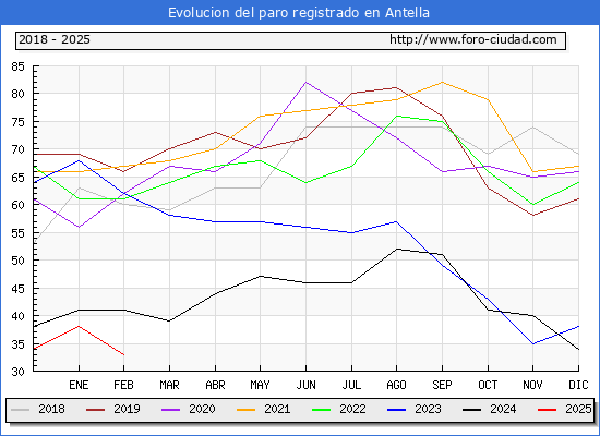 Evolucin de los datos de parados para el Municipio de Antella hasta Febrero del 2025.