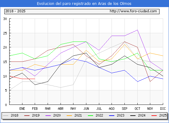 Evolucin de los datos de parados para el Municipio de Aras de los Olmos hasta Febrero del 2025.