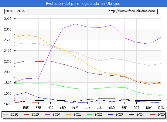 Evolucin de los datos de parados para el Municipio de Ubrique hasta Febrero del 2025.