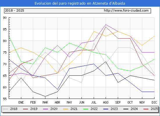 Evolucin de los datos de parados para el Municipio de Atzeneta d'Albaida hasta Febrero del 2025.
