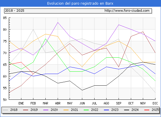 Evolucin de los datos de parados para el Municipio de Barx hasta Febrero del 2025.