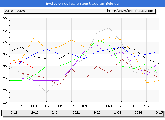 Evolucin de los datos de parados para el Municipio de Blgida hasta Febrero del 2025.