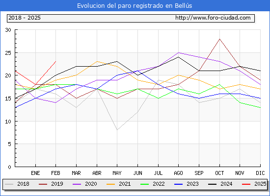 Evolucin de los datos de parados para el Municipio de Bells hasta Febrero del 2025.