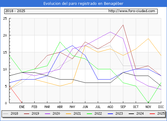Evolucin de los datos de parados para el Municipio de Benagber hasta Febrero del 2025.
