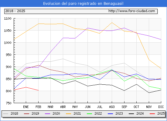 Evolucin de los datos de parados para el Municipio de Benaguasil hasta Febrero del 2025.