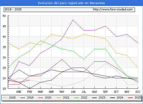 Evolucin de los datos de parados para el Municipio de Benavites hasta Febrero del 2025.