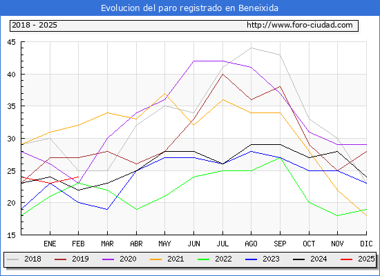 Evolucin de los datos de parados para el Municipio de Beneixida hasta Febrero del 2025.