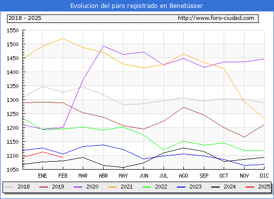 Evolucin de los datos de parados para el Municipio de Benetsser hasta Febrero del 2025.