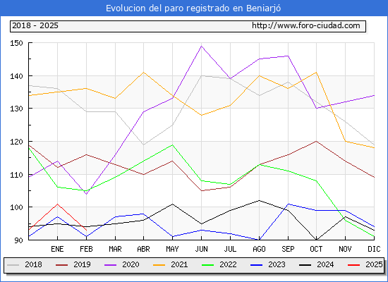 Evolucin de los datos de parados para el Municipio de Beniarj hasta Febrero del 2025.