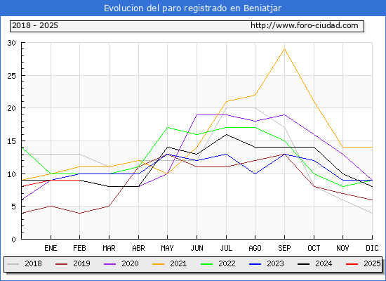 Evolucin de los datos de parados para el Municipio de Beniatjar hasta Febrero del 2025.