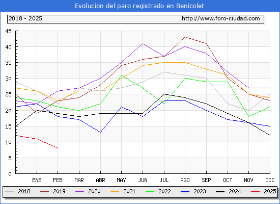 Evolucin de los datos de parados para el Municipio de Benicolet hasta Febrero del 2025.