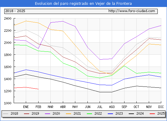 Evolucin de los datos de parados para el Municipio de Vejer de la Frontera hasta Febrero del 2025.