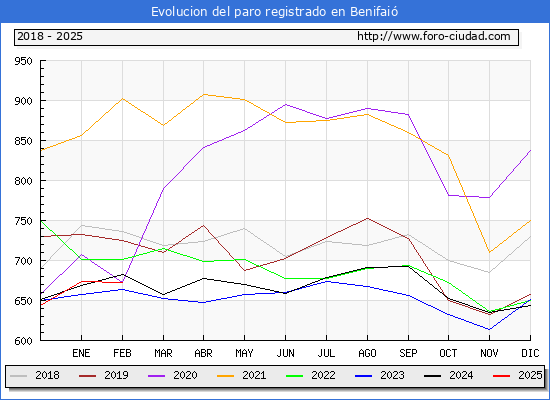 Evolucin de los datos de parados para el Municipio de Benifai hasta Febrero del 2025.