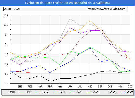 Evolucin de los datos de parados para el Municipio de Benifair de la Valldigna hasta Febrero del 2025.
