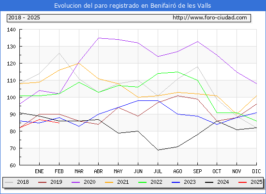 Evolucin de los datos de parados para el Municipio de Benifair de les Valls hasta Febrero del 2025.