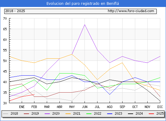 Evolucin de los datos de parados para el Municipio de Benifl hasta Febrero del 2025.