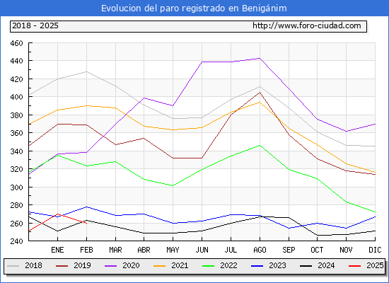 Evolucin de los datos de parados para el Municipio de Benignim hasta Febrero del 2025.