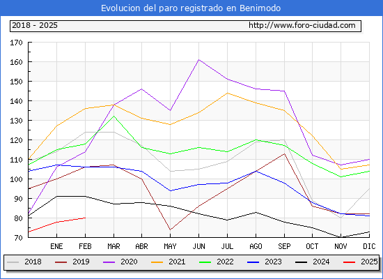 Evolucin de los datos de parados para el Municipio de Benimodo hasta Febrero del 2025.