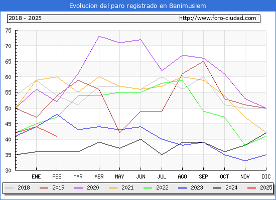 Evolucin de los datos de parados para el Municipio de Benimuslem hasta Febrero del 2025.