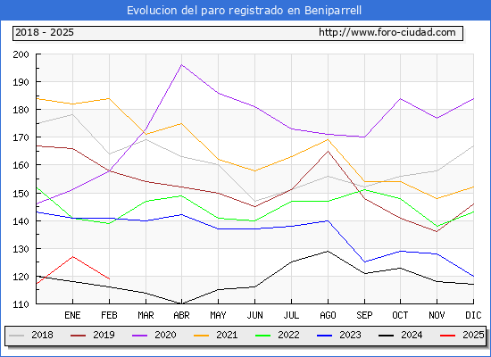 Evolucin de los datos de parados para el Municipio de Beniparrell hasta Febrero del 2025.