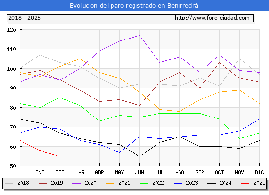 Evolucin de los datos de parados para el Municipio de Benirredr hasta Febrero del 2025.