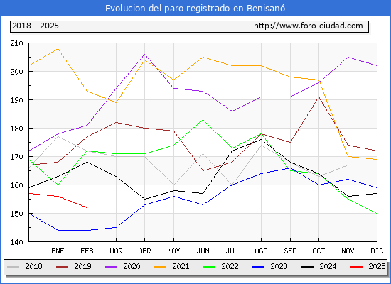 Evolucin de los datos de parados para el Municipio de Benisan hasta Febrero del 2025.