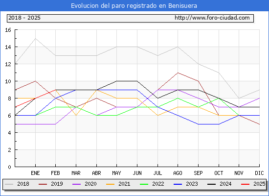 Evolucin de los datos de parados para el Municipio de Benisuera hasta Febrero del 2025.