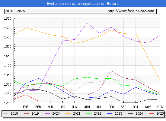 Evolucin de los datos de parados para el Municipio de Btera hasta Febrero del 2025.