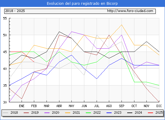 Evolucin de los datos de parados para el Municipio de Bicorp hasta Febrero del 2025.
