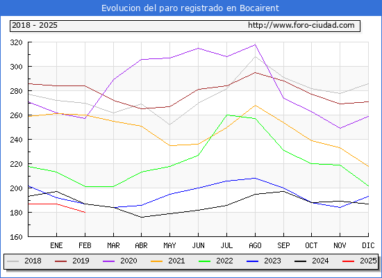 Evolucin de los datos de parados para el Municipio de Bocairent hasta Febrero del 2025.